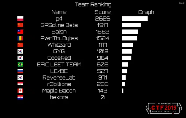 TrendMicroCTF2019 Finalist